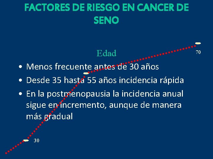 FACTORES DE RIESGO EN CANCER DE SENO Edad • Menos frecuente antes de 30
