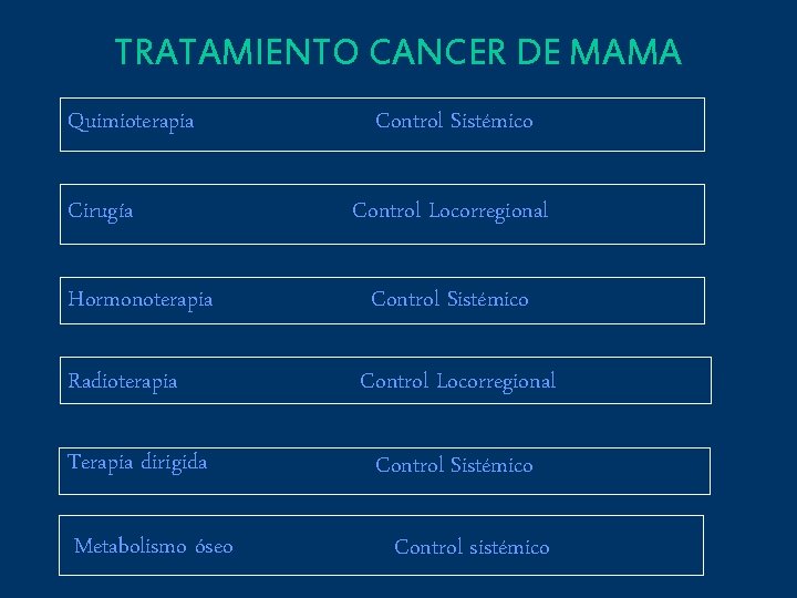 TRATAMIENTO CANCER DE MAMA Quimioterapia Cirugía Hormonoterapia Radioterapia Terapia dirigida Metabolismo óseo Control Sistémico