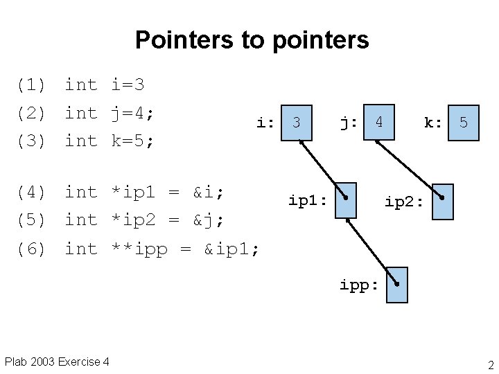 Pointers to pointers (1) int i=3 (2) int j=4; (3) int k=5; i: 3