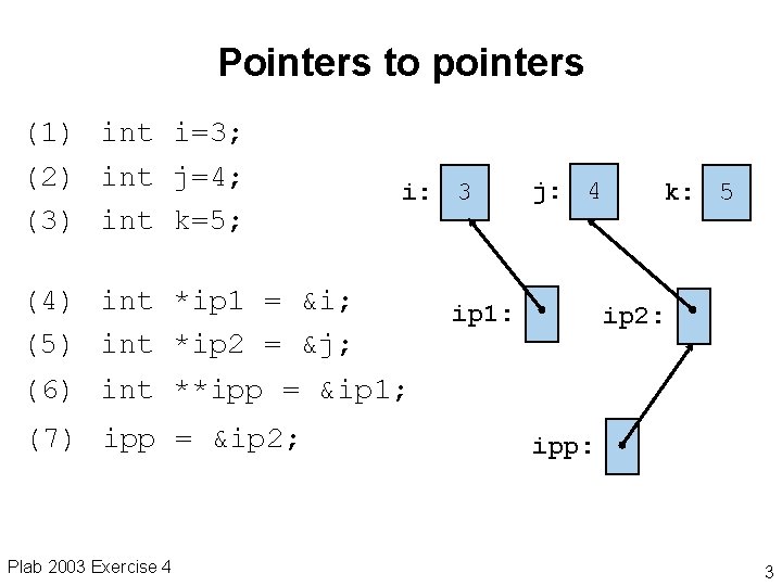 Pointers to pointers (1) int i=3; (2) int j=4; (3) int k=5; i: 3