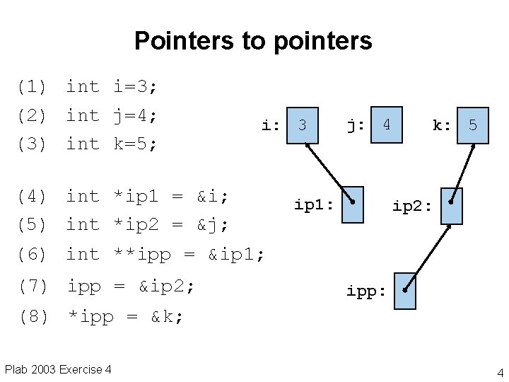 Pointers to pointers (1) int i=3; (2) int j=4; (3) int k=5; i: 3