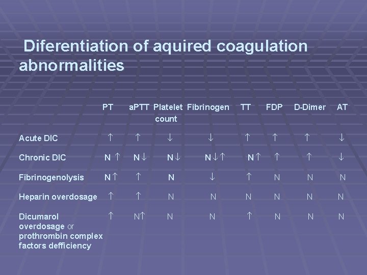 Diferentiation of aquired coagulation abnormalities PT a. PTT Platelet Fibrinogen count FDP D-Dimer AT
