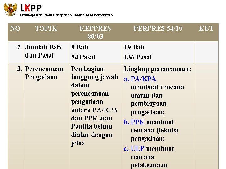 LKPP Lembaga Kebijakan Pengadaan Barang/Jasa Pemerintah NO TOPIK KEPPRES 80/03 PERPRES 54/10 2. Jumlah