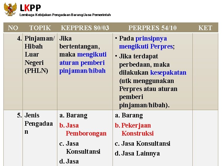 LKPP Lembaga Kebijakan Pengadaan Barang/Jasa Pemerintah NO TOPIK 4. Pinjaman/ Hibah Luar Negeri (PHLN)