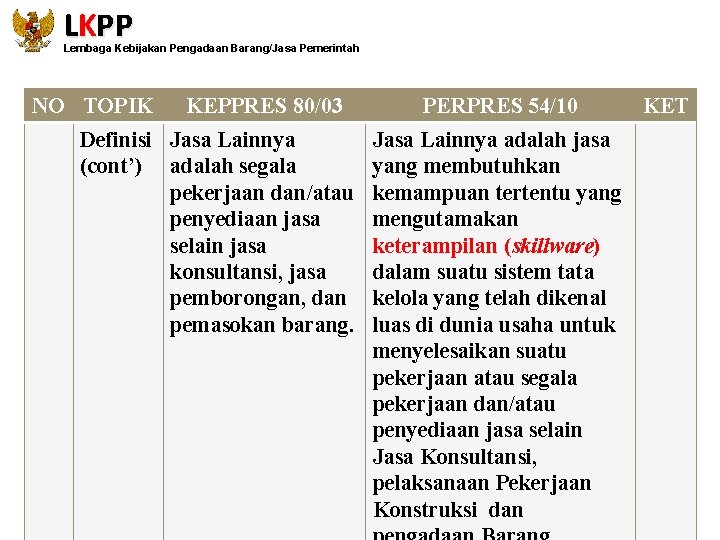 LKPP Lembaga Kebijakan Pengadaan Barang/Jasa Pemerintah NO TOPIK KEPPRES 80/03 Definisi Jasa Lainnya (cont’)