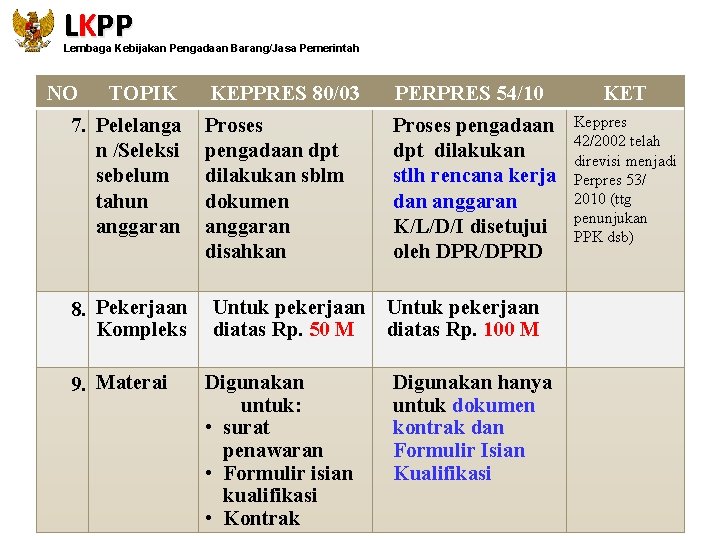 LKPP Lembaga Kebijakan Pengadaan Barang/Jasa Pemerintah NO TOPIK 7. Pelelanga n /Seleksi sebelum tahun