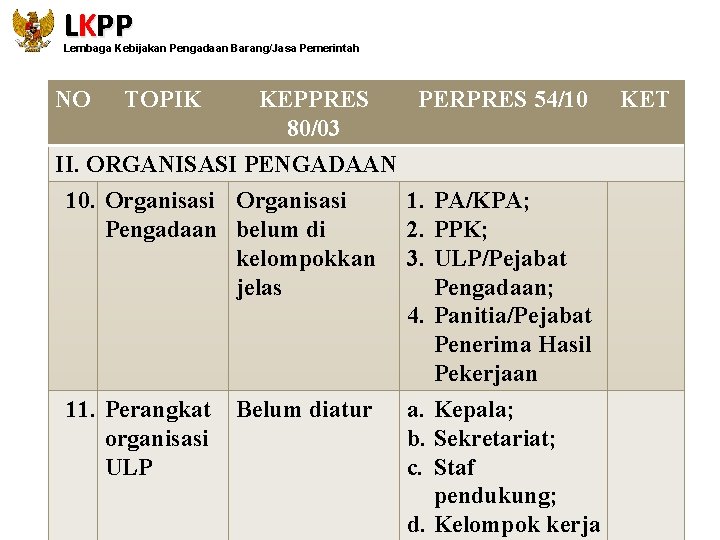 LKPP Lembaga Kebijakan Pengadaan Barang/Jasa Pemerintah NO TOPIK KEPPRES 80/03 II. ORGANISASI PENGADAAN 10.