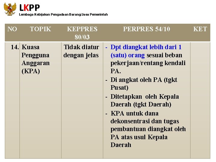 LKPP Lembaga Kebijakan Pengadaan Barang/Jasa Pemerintah NO TOPIK 14. Kuasa Pengguna Anggaran (KPA) KEPPRES