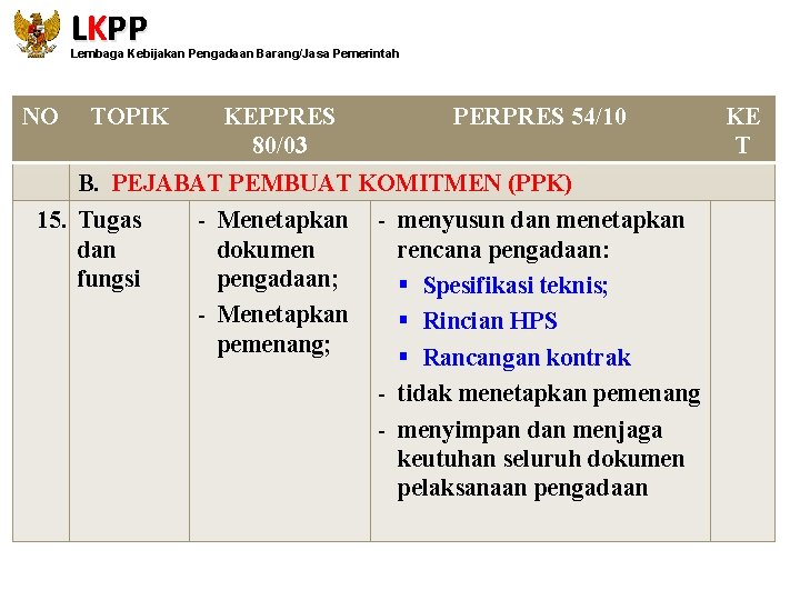 LKPP Lembaga Kebijakan Pengadaan Barang/Jasa Pemerintah NO TOPIK KEPPRES 80/03 PERPRES 54/10 B. PEJABAT