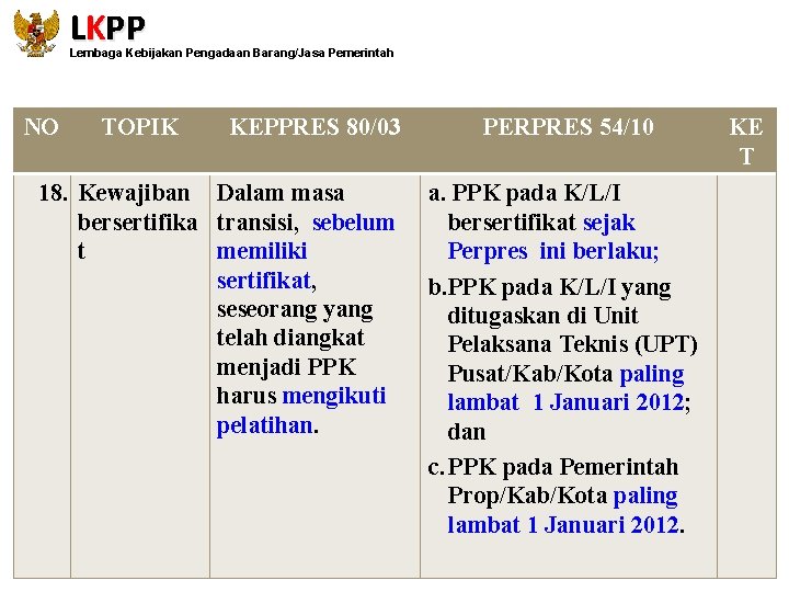 LKPP Lembaga Kebijakan Pengadaan Barang/Jasa Pemerintah NO TOPIK KEPPRES 80/03 18. Kewajiban Dalam masa