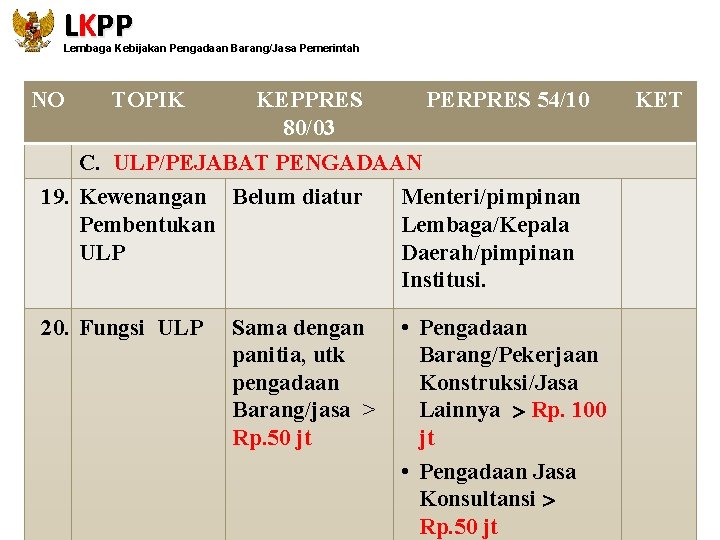 LKPP Lembaga Kebijakan Pengadaan Barang/Jasa Pemerintah NO TOPIK KEPPRES 80/03 PERPRES 54/10 C. ULP/PEJABAT