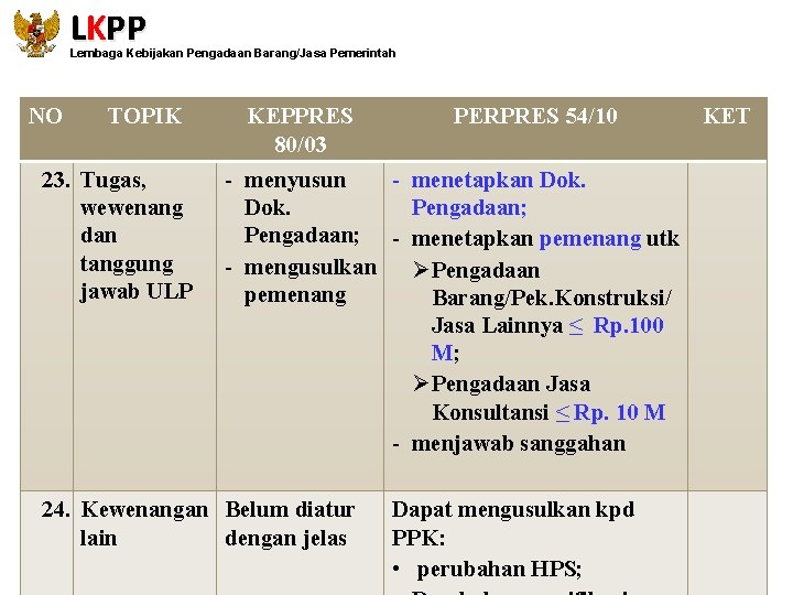 LKPP Lembaga Kebijakan Pengadaan Barang/Jasa Pemerintah NO TOPIK 23. Tugas, wewenang dan tanggung jawab