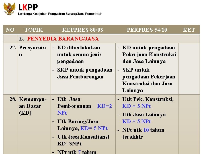 LKPP Lembaga Kebijakan Pengadaan Barang/Jasa Pemerintah NO TOPIK KEPPRES 80/03 PERPRES 54/10 E. PENYEDIA