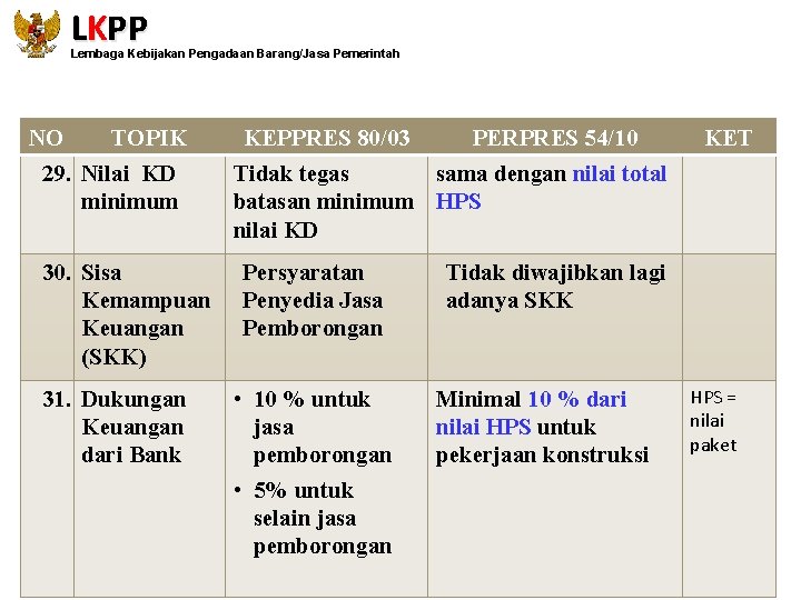 LKPP Lembaga Kebijakan Pengadaan Barang/Jasa Pemerintah NO TOPIK 29. Nilai KD minimum 30. Sisa