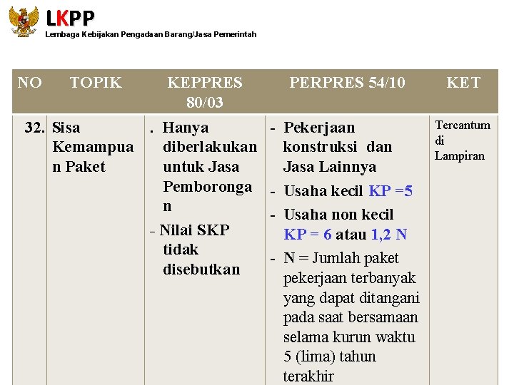 LKPP Lembaga Kebijakan Pengadaan Barang/Jasa Pemerintah NO TOPIK KEPPRES 80/03 32. Sisa. Hanya Kemampua