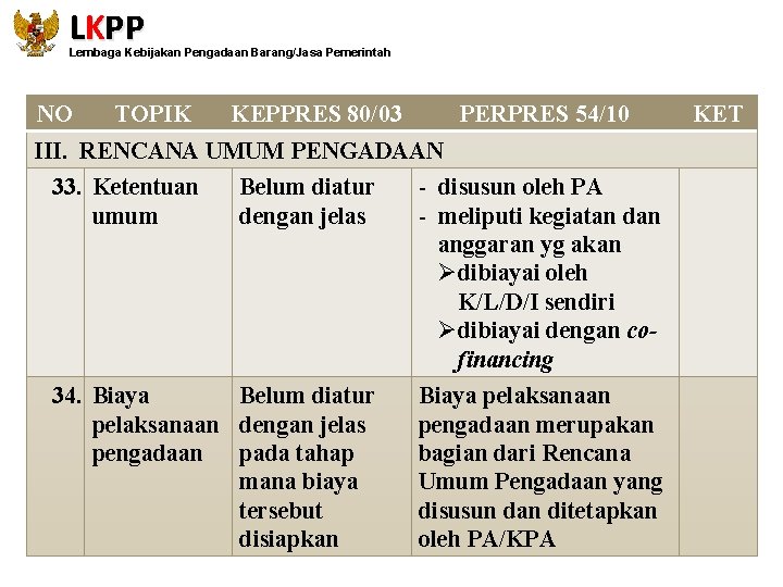 LKPP Lembaga Kebijakan Pengadaan Barang/Jasa Pemerintah NO TOPIK KEPPRES 80/03 PERPRES 54/10 III. RENCANA