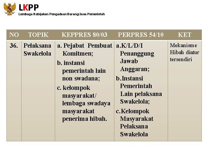 LKPP Lembaga Kebijakan Pengadaan Barang/Jasa Pemerintah NO TOPIK KEPPRES 80/03 PERPRES 54/10 36. Pelaksana