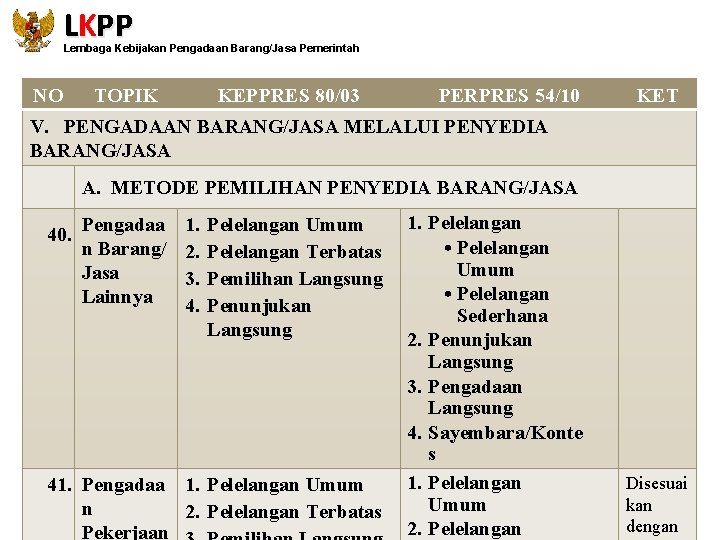 LKPP Lembaga Kebijakan Pengadaan Barang/Jasa Pemerintah NO TOPIK KEPPRES 80/03 PERPRES 54/10 KET V.