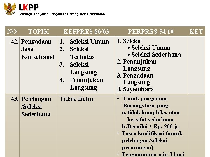 LKPP Lembaga Kebijakan Pengadaan Barang/Jasa Pemerintah NO TOPIK KEPPRES 80/03 42. Pengadaan 1. Seleksi