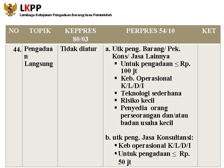 LKPP Lembaga Kebijakan Pengadaan Barang/Jasa Pemerintah NO TOPIK 44. Pengadaa n Langsung KEPPRES 80/03