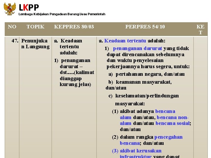 LKPP Lembaga Kebijakan Pengadaan Barang/Jasa Pemerintah NO TOPIK KEPPRES 80/03 PERPRES 54/10 47. Penunjuka