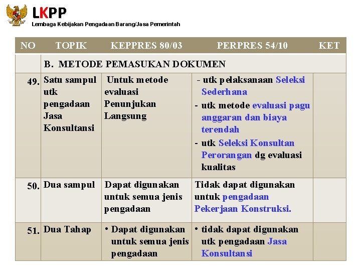 LKPP Lembaga Kebijakan Pengadaan Barang/Jasa Pemerintah NO TOPIK KEPPRES 80/03 PERPRES 54/10 B. METODE