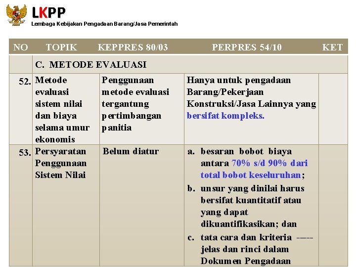 LKPP Lembaga Kebijakan Pengadaan Barang/Jasa Pemerintah NO TOPIK KEPPRES 80/03 PERPRES 54/10 C. METODE