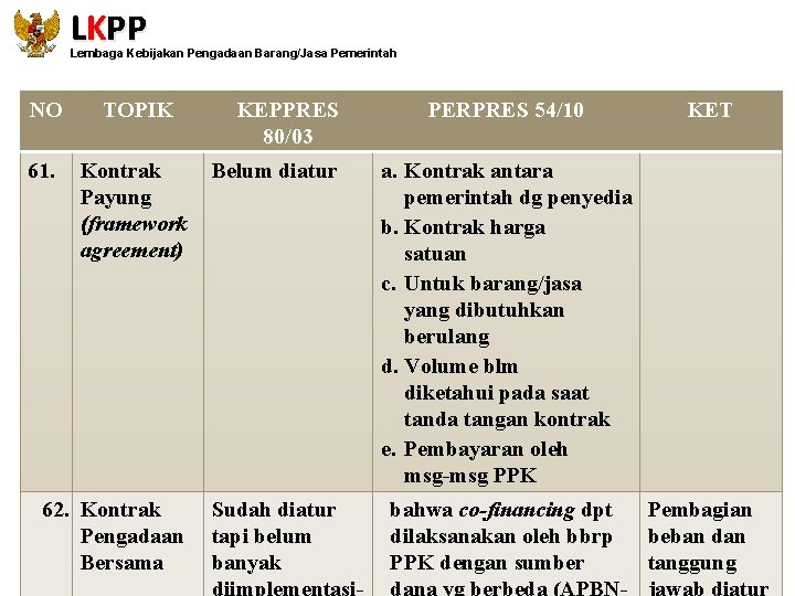 LKPP Lembaga Kebijakan Pengadaan Barang/Jasa Pemerintah NO TOPIK KEPPRES 80/03 PERPRES 54/10 61. Kontrak