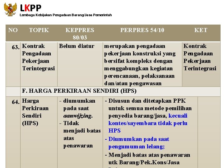 LKPP Lembaga Kebijakan Pengadaan Barang/Jasa Pemerintah NO TOPIK 63. Kontrak Pengadaan Pekerjaan Terintegrasi KEPPRES