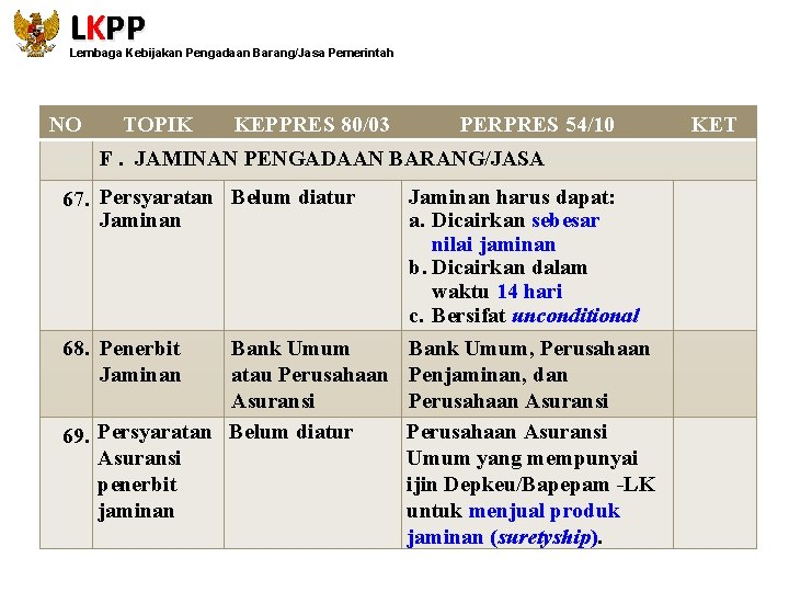 LKPP Lembaga Kebijakan Pengadaan Barang/Jasa Pemerintah NO TOPIK KEPPRES 80/03 PERPRES 54/10 F. JAMINAN