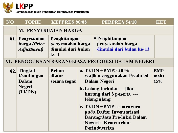 LKPP Lembaga Kebijakan Pengadaan Barang/Jasa Pemerintah NO TOPIK KEPPRES 80/03 PERPRES 54/10 KET M.