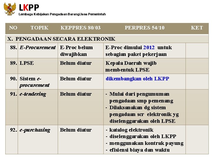 LKPP Lembaga Kebijakan Pengadaan Barang/Jasa Pemerintah NO TOPIK KEPPRES 80/03 PERPRES 54/10 X. PENGADAAN