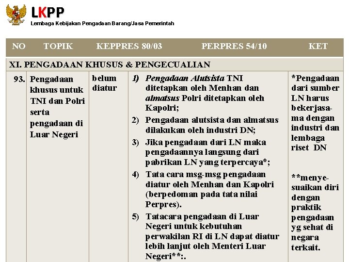 LKPP Lembaga Kebijakan Pengadaan Barang/Jasa Pemerintah NO TOPIK KEPPRES 80/03 PERPRES 54/10 XI. PENGADAAN