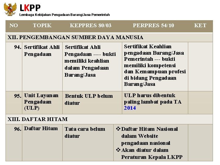 LKPP Lembaga Kebijakan Pengadaan Barang/Jasa Pemerintah NO TOPIK KEPPRES 80/03 PERPRES 54/10 XII. PENGEMBANGAN