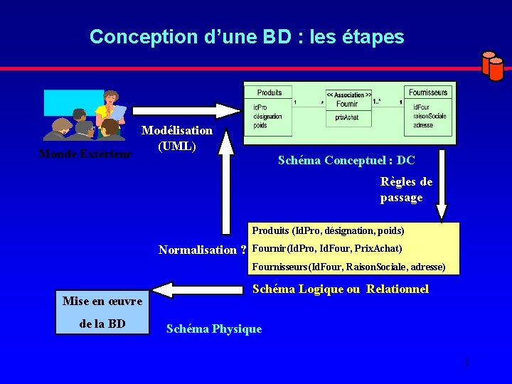 Conception dune Base de Donnes Le Diagramme de