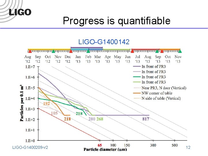  Progress is quantifiable LIGO-G 1400142 LIGO-G 1400209 -v 2 12 