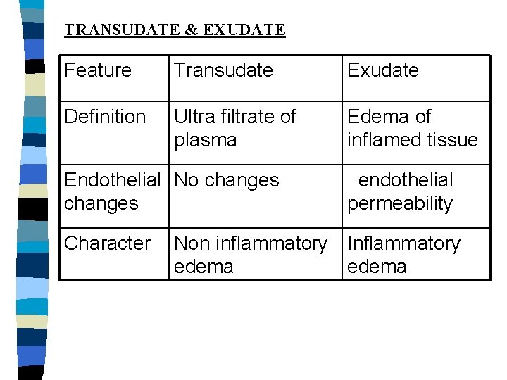 TRANSUDATE & EXUDATE Feature Transudate Exudate Definition Ultra filtrate of plasma Edema of inflamed