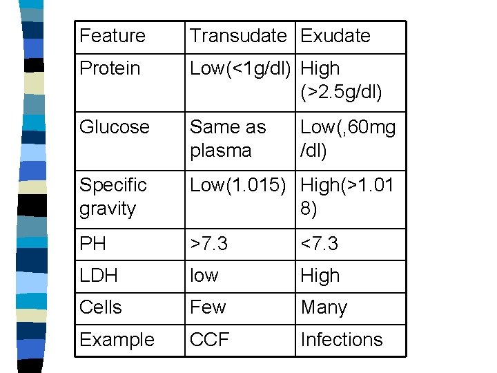 Feature Transudate Exudate Protein Low(<1 g/dl) High (>2. 5 g/dl) Glucose Same as plasma