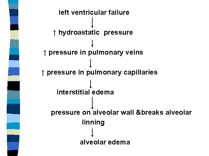left ventricular failure ↑ hydroastatic pressure ↑ pressure in pulmonary veins ↑ pressure in