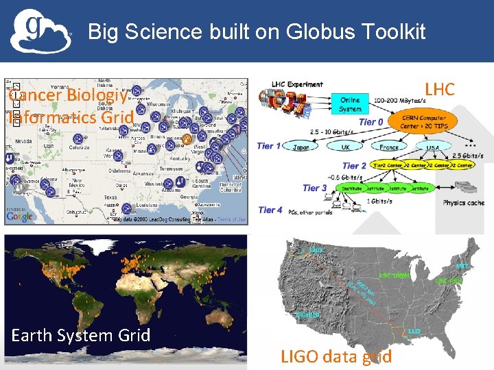 Big Science built on Globus Toolkit LHC Cancer Biologiy Informatics Grid Earth System Grid