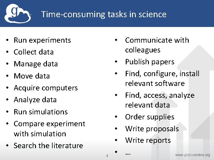 Time-consuming tasks in science Run experiments Collect data Manage data Move data Acquire computers