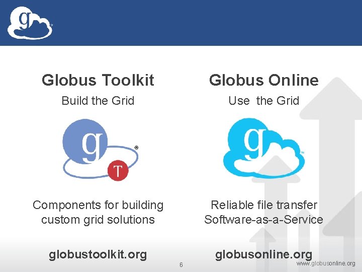 Globus Toolkit Globus Online Build the Grid Use the Grid Components for building custom