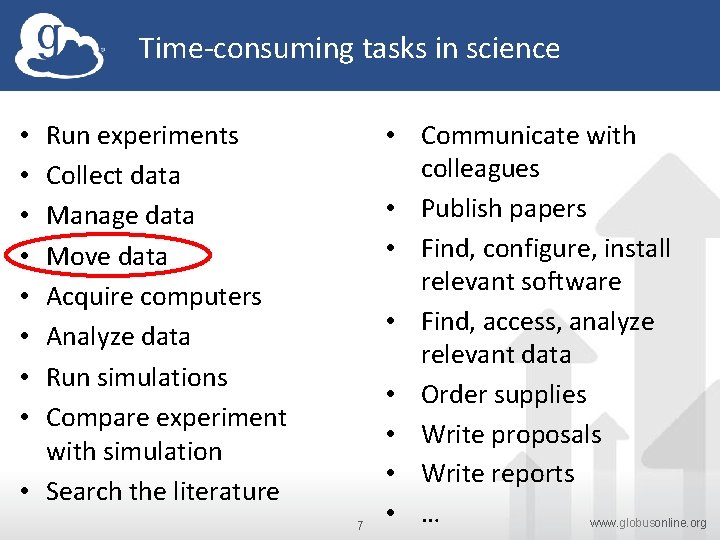 Time-consuming tasks in science Run experiments Collect data Manage data Move data Acquire computers