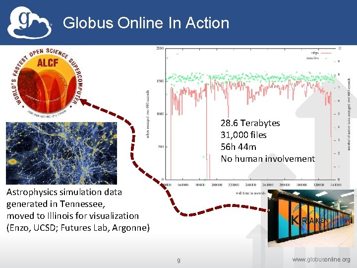 Globus Online In Action 28. 6 Terabytes 31, 000 files 56 h 44 m