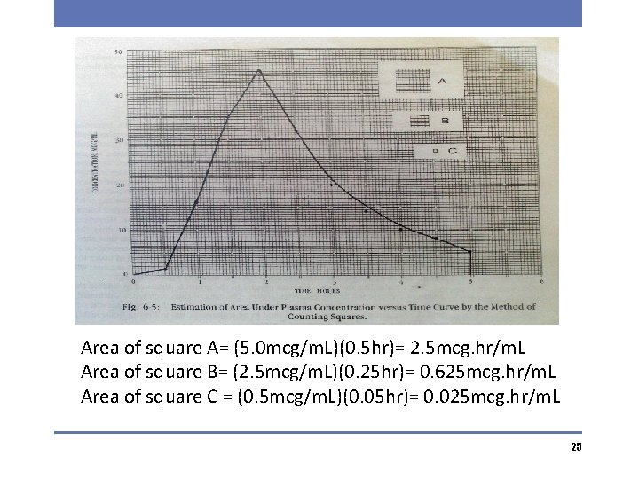 Area of square A= (5. 0 mcg/m. L)(0. 5 hr)= 2. 5 mcg. hr/m.