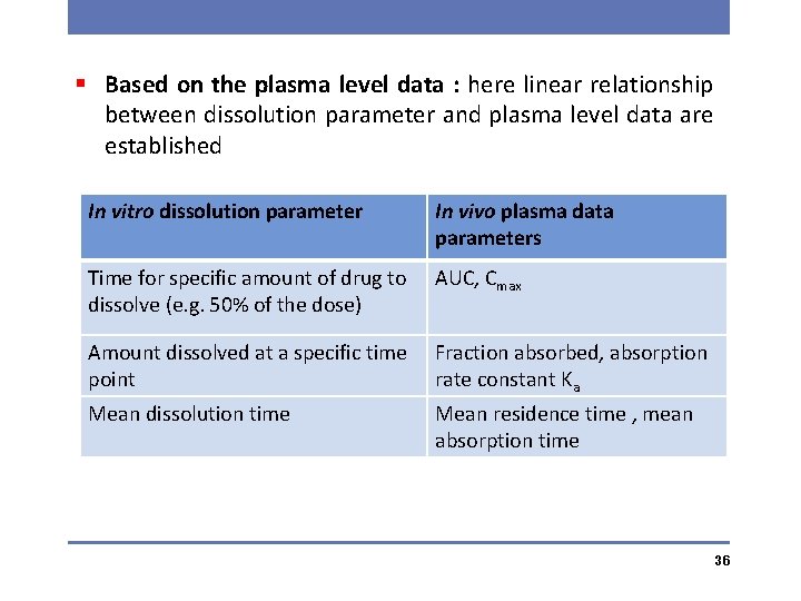 § Based on the plasma level data : here linear relationship between dissolution parameter
