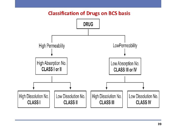 Classification of Drugs on BCS basis 39 