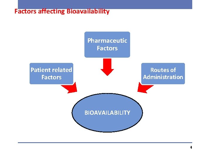 Factors affecting Bioavailability Pharmaceutic Factors Patient related Factors Routes of Administration BIOAVAILABILITY 4 