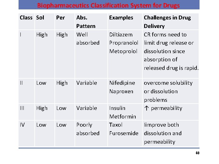 Biopharmaceutics Classification System for Drugs Class Sol Per Abs. Pattern Well absorbed Examples I