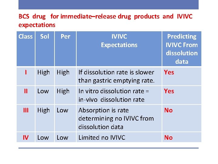 BCS drug for immediate–release drug products and IVIVC expectations Class Sol Per IVIVC Expectations